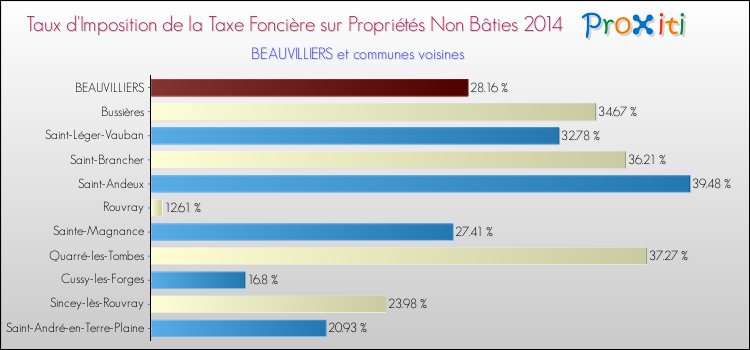 Taux d'imposition de la taxe foncière sur les immeubles et terrains non batis 2014 pour BEAUVILLIERS et les communes proches Comparaison des taux d'imposition de la taxe foncière sur les immeubles et terrains non batis 2014 pour BEAUVILLIERS et les communes voisines