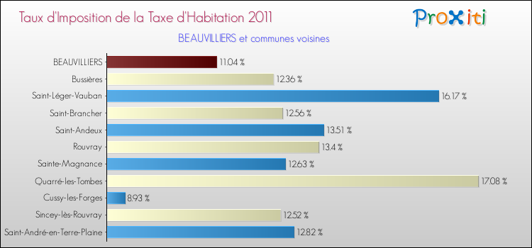 Taux d'imposition de la taxe d'habitation 2011 pour BEAUVILLIERS et les communes proches Comparaison des taux d'imposition de la taxe d'habitation 2011 pour BEAUVILLIERS et les communes voisines