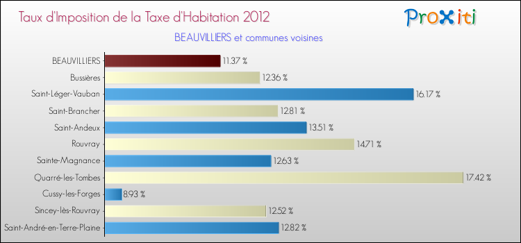 Taux d'imposition de la taxe d'habitation 2012 pour BEAUVILLIERS et les communes proches Comparaison des taux d'imposition de la taxe d'habitation 2012 pour BEAUVILLIERS et les communes voisines