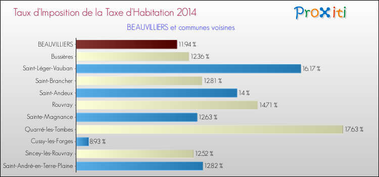 Taux d'imposition de la taxe d'habitation 2014 pour BEAUVILLIERS et les communes proches Comparaison des taux d'imposition de la taxe d'habitation 2014 pour BEAUVILLIERS et les communes voisines