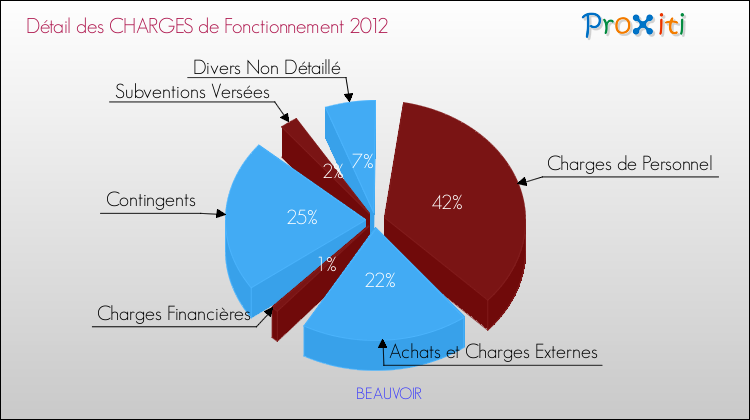 Décomposition des Charges de Fonctionnement 2012 de la commune de BEAUVOIR Charges de Fonctionnement 2012 pour la commune de BEAUVOIR