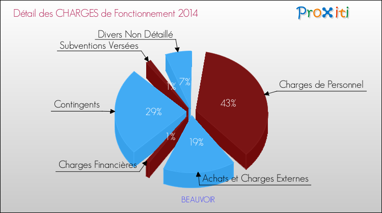 Décomposition des Charges de Fonctionnement 2014 de la commune de BEAUVOIR Charges de Fonctionnement 2014 pour la commune de BEAUVOIR