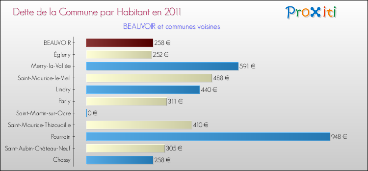 Dette par habitant de la commune en 2011 pour BEAUVOIR et les communes proches Comparaison de la dette par habitant de la commune en 2011 pour BEAUVOIR et les communes voisines