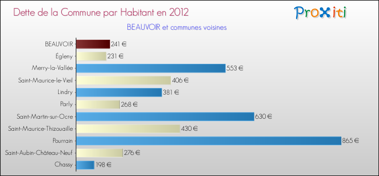 Dette par habitant de la commune en 2012 pour BEAUVOIR et les communes proches Comparaison de la dette par habitant de la commune en 2012 pour BEAUVOIR et les communes voisines