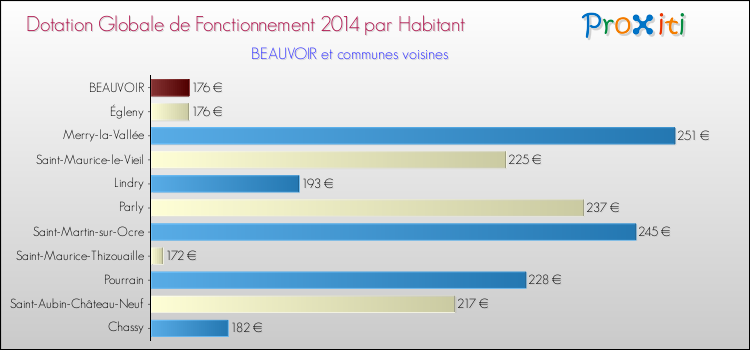 Montant des dotations globales de fonctionnement DGF par Habitant pour BEAUVOIR et les communes proches en 2014. Comparaison des des dotations globales de fonctionnement DGF par habitant pour BEAUVOIR et les communes voisines en 2014.