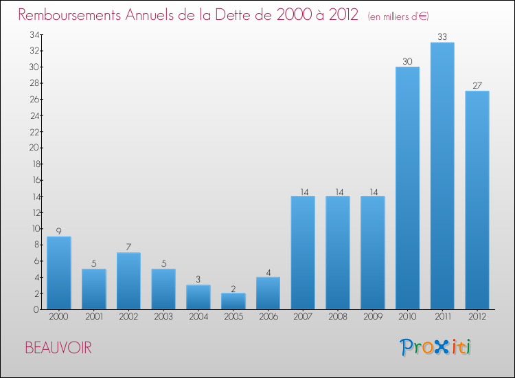 Evolution de l'annuité de la dette pour la commune de BEAUVOIR de 2000 à 2012 Annuités de la dette pour BEAUVOIR de 2000 à 2012