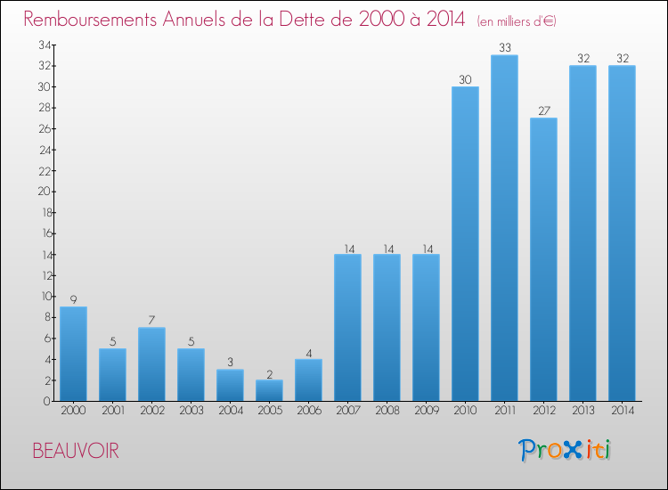 Evolution de l'annuité de la dette pour la commune de BEAUVOIR de 2000 à 2014 Annuités de la dette pour BEAUVOIR de 2000 à 2014