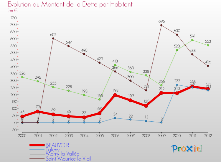 Evolution de la dette par habitant pour la commune de BEAUVOIR et les communes proches de 2000 à 2012 Comparaison de la dette par habitant pour BEAUVOIR et les communes voisines de 2000 à 2012