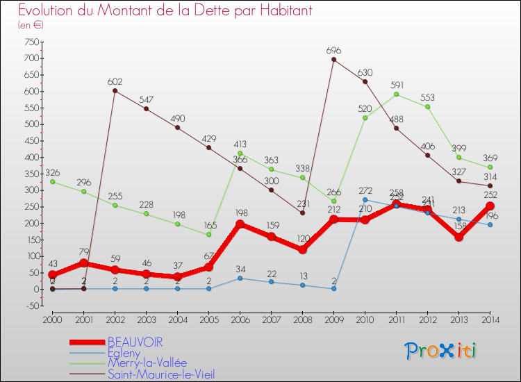 Evolution de la dette par habitant pour la commune de BEAUVOIR et les communes proches de 2000 à 2014 Comparaison de la dette par habitant pour BEAUVOIR et les communes voisines de 2000 à 2014