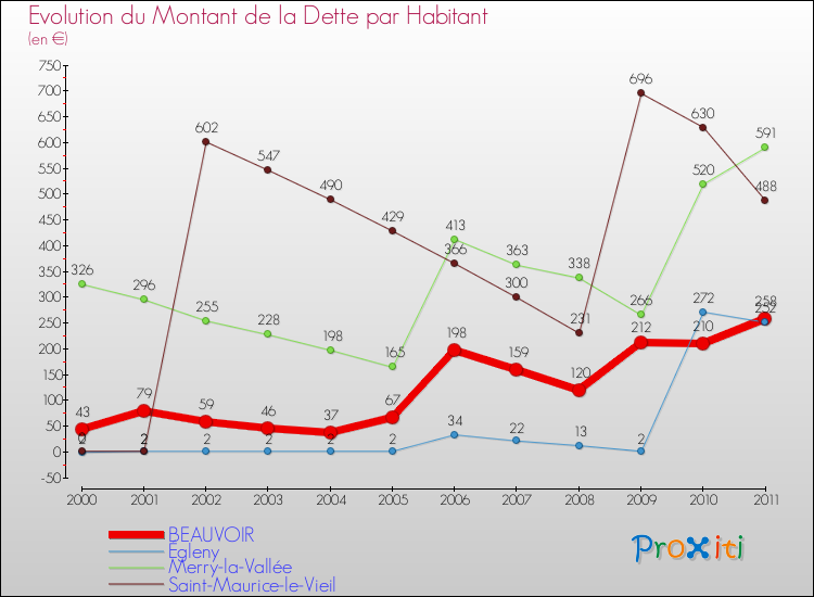 Evolution de la dette par habitant pour la commune de BEAUVOIR et les communes proches Comparaison de la dette par habitant pour BEAUVOIR et les communes voisines