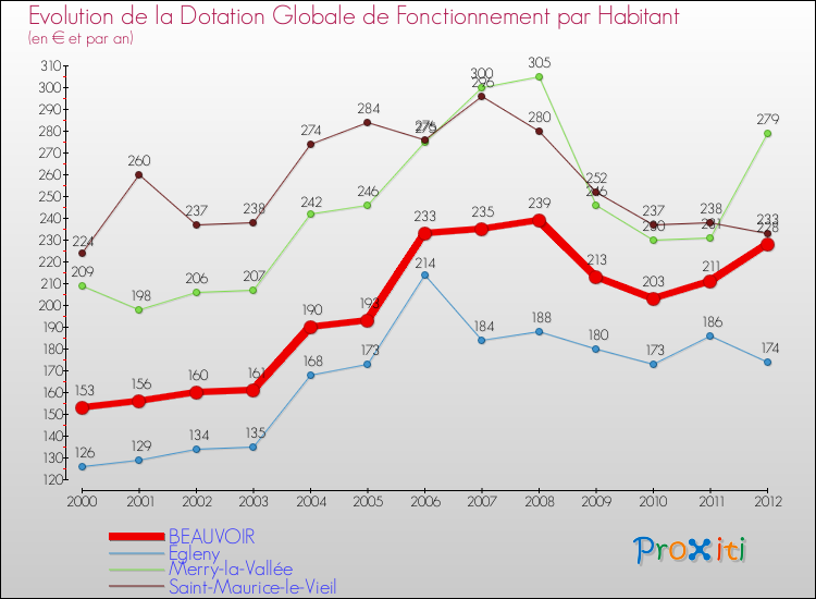 Evolution et montant de la dotation globale de fonctionnement par Habitant pour BEAUVOIR et les communes proches Comparaison des dotations globales de fonctionnement par habitant pour BEAUVOIR et les communes voisines
