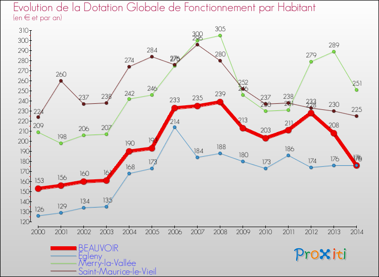 Evolution et montant de la dotation globale de fonctionnement par Habitant pour BEAUVOIR et les communes proches de 2000 à 2014. Comparaison des dotations globales de fonctionnement par habitant pour BEAUVOIR et les communes voisines de 2000 à 2014.