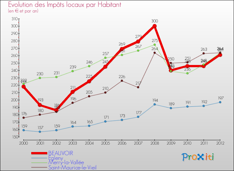 Evolution et montant des impôts locaux par Habitant pour BEAUVOIR et les communes proches Comparaison des impôts locaux par habitant pour BEAUVOIR et les communes voisines