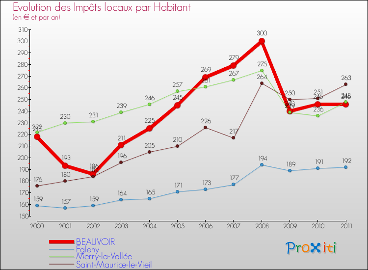 Evolution et montant des impôts locaux par Habitant pour BEAUVOIR et les communes proches Comparaison des impôts locaux par habitant pour BEAUVOIR et les communes voisines