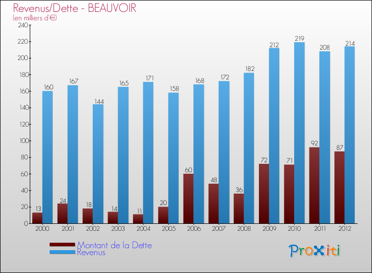 Evolution comparée de la dette et des revenus pour la commune de BEAUVOIR de 2000 à 2012 Comparaison de la dette et des revenus pour BEAUVOIR de 2000 à 2012