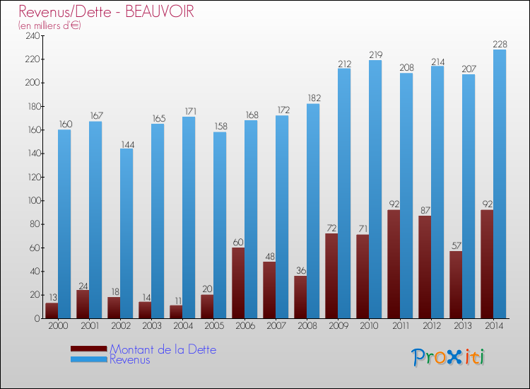 Evolution comparée de la dette et des revenus pour la commune de BEAUVOIR de 2000 à 2014 Comparaison de la dette et des revenus pour BEAUVOIR de 2000 à 2014