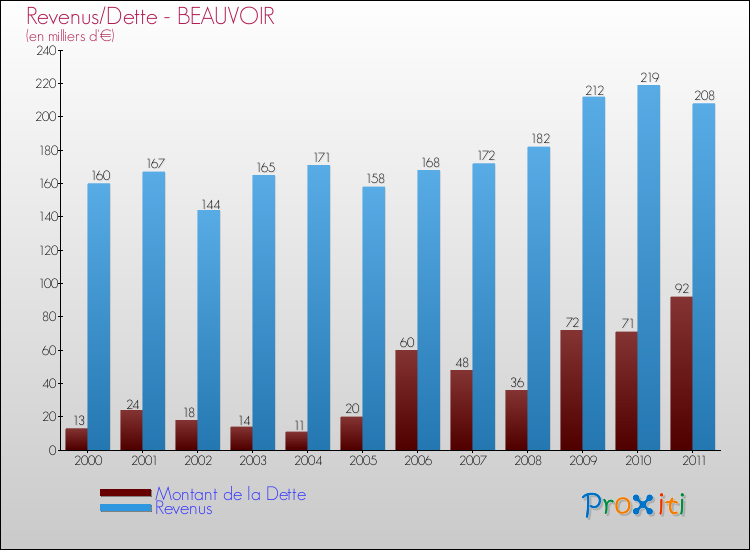 Evolution comparée de la dette et des revenus pour la commune de BEAUVOIR de 2000 à 2011 Comparaison de la dette et des revenus pour BEAUVOIR de 2000 à 2011