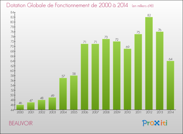 Evolution du montant de la Dotation Globale de Fonctionnement pour la commune de BEAUVOIR de 2000 à 2014 Evolution du montant de la Dotation Globale de Fonctionnement pour BEAUVOIR de 2000 à 2014