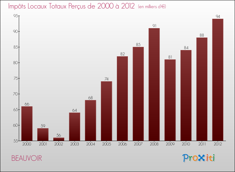 Evolution des Impôts Locaux pour la commune de BEAUVOIR de 2000 à 2012 Evolution des Impôts Locaux pour BEAUVOIR de 2000 à 2012
