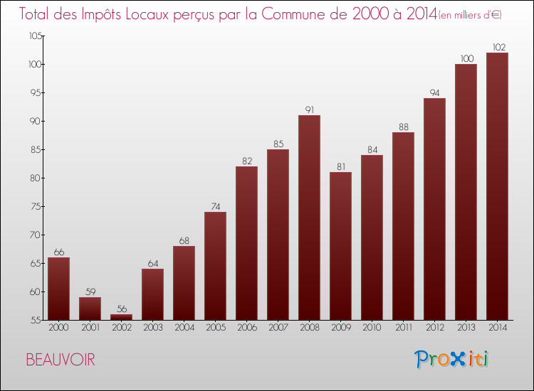 Evolution des Impôts Locaux pour la commune de BEAUVOIR de 2000 à 2014 Evolution des Impôts Locaux pour BEAUVOIR de 2000 à 2014