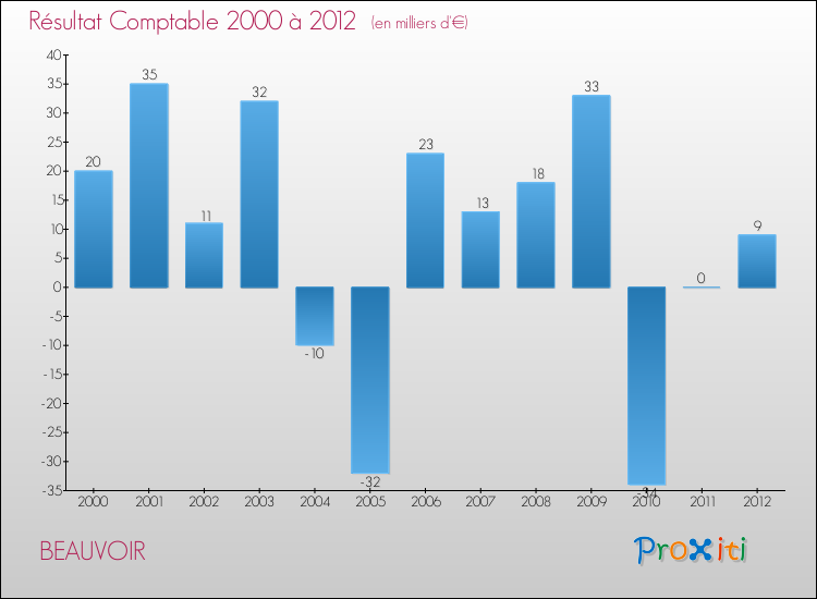 Evolution du résultat comptable pour la commune de BEAUVOIR de 2000 à 2012 Evolution du résultat comptable pour BEAUVOIR de 2000 à 2012
