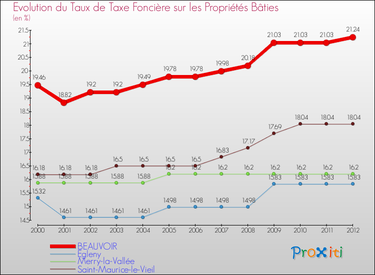 Evolution du taux de la taxe foncière sur le bati pour BEAUVOIR et les communes proches de 2000 à 2012 Comparaison des taux de taxe foncière sur le bati pour BEAUVOIR et les communes voisines de 2000 à 2012