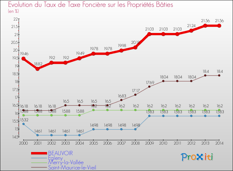 Evolution du taux de la taxe foncière sur le bati pour BEAUVOIR et les communes proches de 2000 à 2014 Comparaison des taux de taxe foncière sur le bati pour BEAUVOIR et les communes voisines de 2000 à 2014