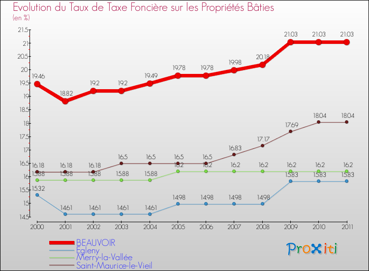 Evolution du taux de la taxe foncière sur le bati pour BEAUVOIR et les communes proches Comparaison des taux de taxe foncière sur le bati pour BEAUVOIR et les communes voisines