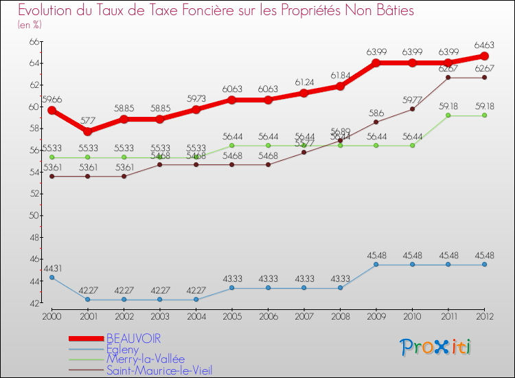Evolution du taux de la taxe foncière sur les immeubles et terrains non batis pour BEAUVOIR et les communes proches de 2000 à 2012 Comparaison des taux de la taxe foncière sur les immeubles et terrains non batis pour BEAUVOIR et les communes voisines de 2000 à 2012
