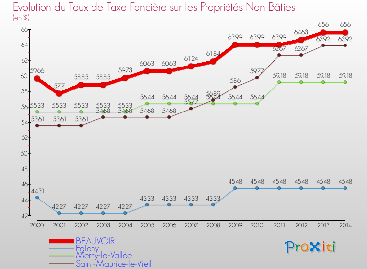 Evolution du taux de la taxe foncière sur les immeubles et terrains non batis pour BEAUVOIR et les communes proches de 2000 à 2014 Comparaison des taux de la taxe foncière sur les immeubles et terrains non batis pour BEAUVOIR et les communes voisines de 2000 à 2014