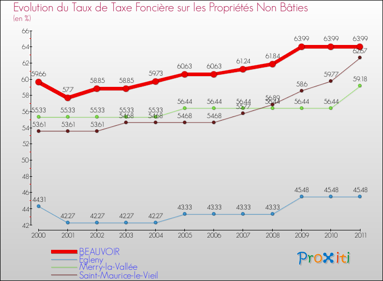 Evolution du taux de la taxe foncière sur les immeubles et terrains non batis pour BEAUVOIR et les communes proches Comparaison des taux de la taxe foncière sur les immeubles et terrains non batis pour BEAUVOIR et les communes voisines