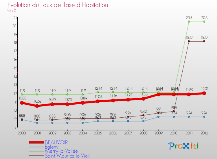 Evolution du taux de la taxe d'habitation pour BEAUVOIR et les communes proches Comparaison des taux de la taxe d'habitation pour BEAUVOIR et les communes voisines