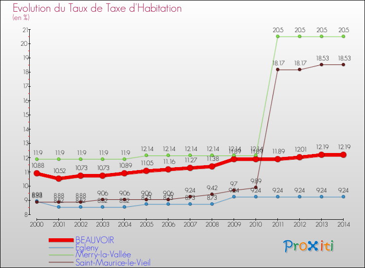 Evolution du taux de la taxe d'habitation pour BEAUVOIR et les communes proches de 2000 à 2014 Comparaison des taux de la taxe d'habitation pour BEAUVOIR et les communes voisines de 2000 à 2014