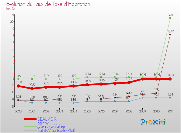 Evolution du taux de la taxe d'habitation pour BEAUVOIR et les communes proches Comparaison des taux de la taxe d'habitation pour BEAUVOIR et les communes voisines