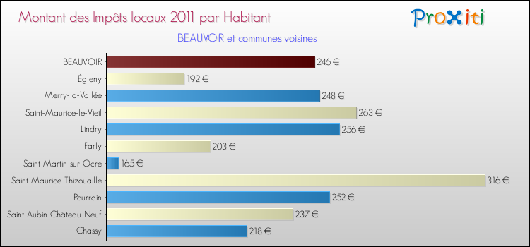 Montant des impôts locaux par Habitant pour BEAUVOIR et les communes proches Comparaison des impôts locaux par habitant pour BEAUVOIR et les communes voisines