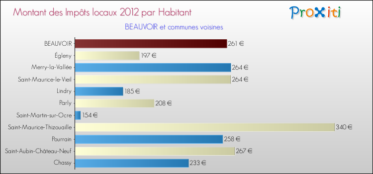 Montant des impôts locaux par Habitant pour BEAUVOIR et les communes proches Comparaison des impôts locaux par habitant pour BEAUVOIR et les communes voisines