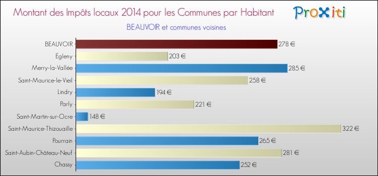 Montant des impôts locaux par Habitant pour BEAUVOIR et les communes proches en 2014 Comparaison des impôts locaux par habitant pour BEAUVOIR et les communes voisines en 2014
