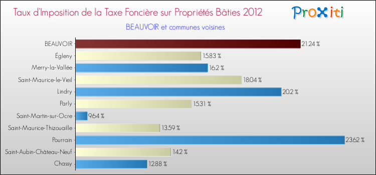 Taux d'imposition de la taxe foncière sur le bati 2012 pour BEAUVOIR et les communes proches Comparaison des taux d'imposition de la taxe foncière sur le bati 2012 pour BEAUVOIR et les communes voisines