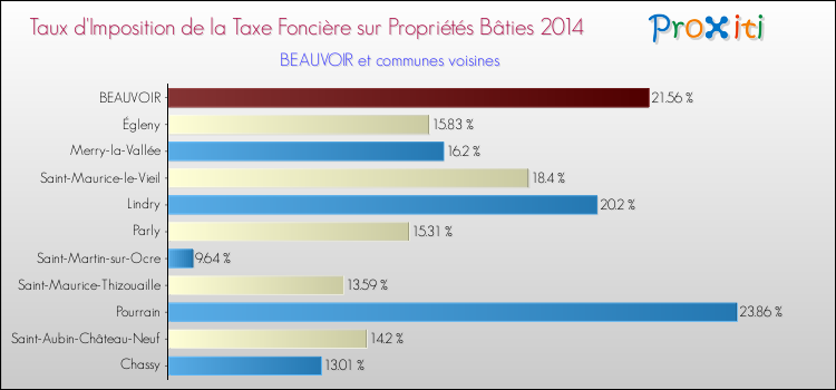 Taux d'imposition de la taxe foncière sur le bati 2014 pour BEAUVOIR et les communes proches Comparaison des taux d'imposition de la taxe foncière sur le bati 2014 pour BEAUVOIR et les communes voisines
