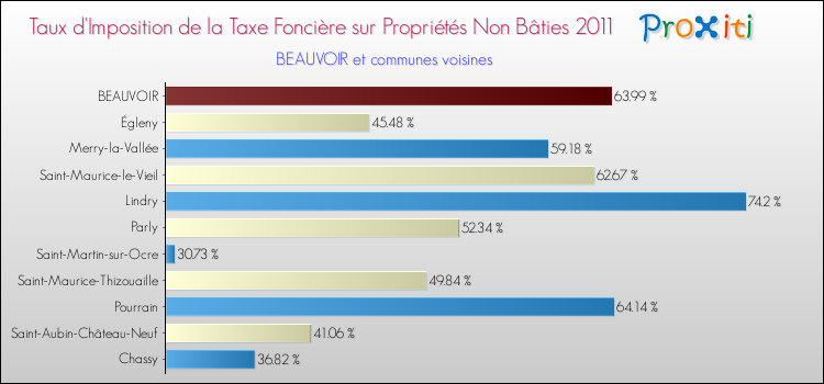 Taux d'imposition de la taxe foncière sur les immeubles et terrains non batis 2011 pour BEAUVOIR et les communes proches Comparaison des taux d'imposition de la taxe foncière sur les immeubles et terrains non batis 2011 pour BEAUVOIR et les communes voisines