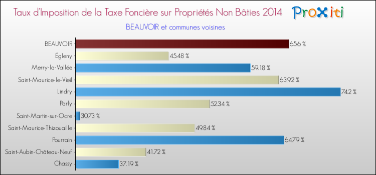 Taux d'imposition de la taxe foncière sur les immeubles et terrains non batis 2014 pour BEAUVOIR et les communes proches Comparaison des taux d'imposition de la taxe foncière sur les immeubles et terrains non batis 2014 pour BEAUVOIR et les communes voisines