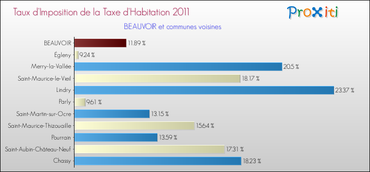 Taux d'imposition de la taxe d'habitation 2011 pour BEAUVOIR et les communes proches Comparaison des taux d'imposition de la taxe d'habitation 2011 pour BEAUVOIR et les communes voisines