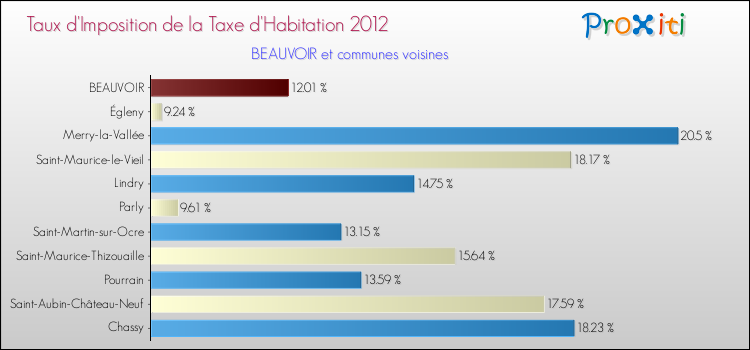 Taux d'imposition de la taxe d'habitation 2012 pour BEAUVOIR et les communes proches Comparaison des taux d'imposition de la taxe d'habitation 2012 pour BEAUVOIR et les communes voisines
