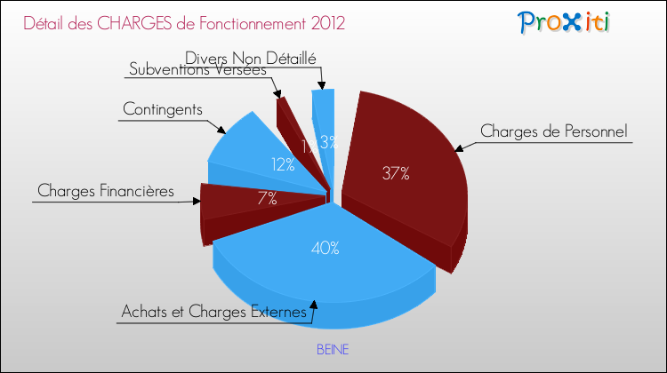 Décomposition des Charges de Fonctionnement 2012 de la commune de BEINE Charges de Fonctionnement 2012 pour la commune de BEINE