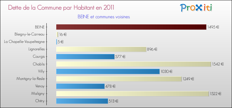 Dette par habitant de la commune en 2011 pour BEINE et les communes proches Comparaison de la dette par habitant de la commune en 2011 pour BEINE et les communes voisines
