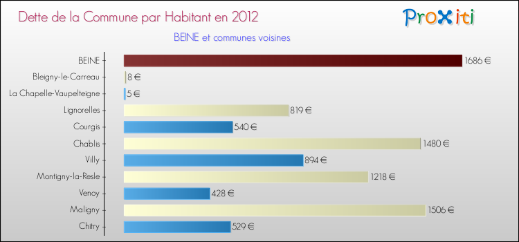 Dette par habitant de la commune en 2012 pour BEINE et les communes proches Comparaison de la dette par habitant de la commune en 2012 pour BEINE et les communes voisines