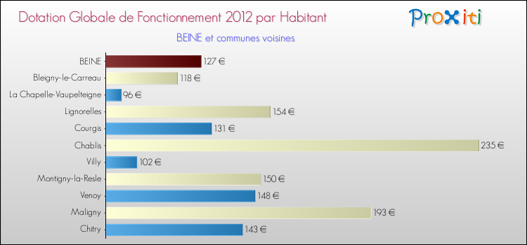 Montant des dotations globales de fonctionnement DGF par Habitant pour BEINE et les communes proches Comparaison des des dotations globales de fonctionnement DGF par habitant pour BEINE et les communes voisines