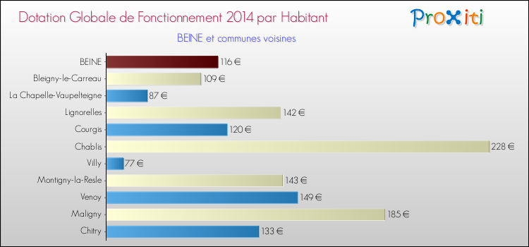 Montant des dotations globales de fonctionnement DGF par Habitant pour BEINE et les communes proches en 2014. Comparaison des des dotations globales de fonctionnement DGF par habitant pour BEINE et les communes voisines en 2014.