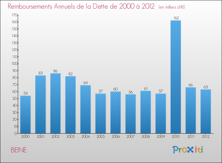 Evolution de l'annuité de la dette pour la commune de BEINE de 2000 à 2012 Annuités de la dette pour BEINE de 2000 à 2012