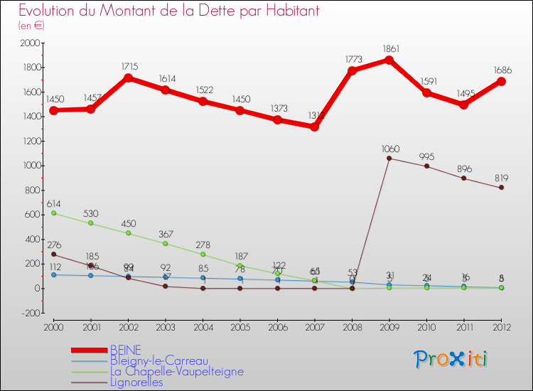 Evolution de la dette par habitant pour la commune de BEINE et les communes proches de 2000 à 2012 Comparaison de la dette par habitant pour BEINE et les communes voisines de 2000 à 2012